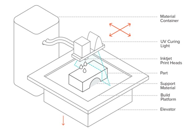 PolyJet Process-Credit from mizaradditive