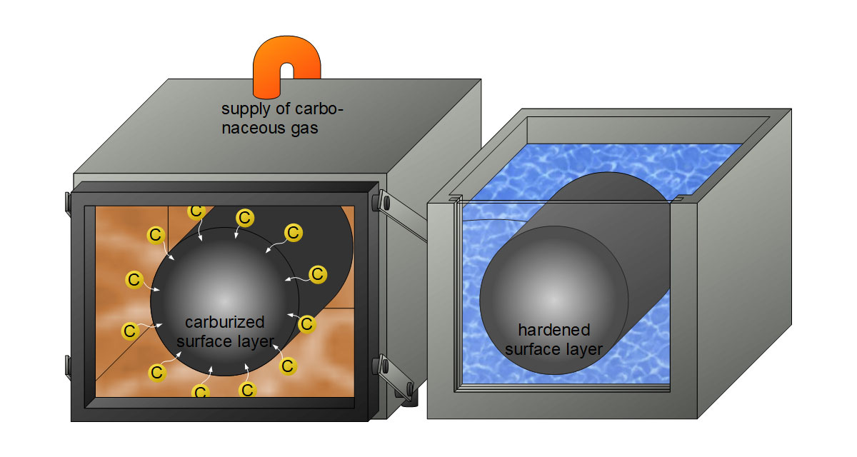 Case Hardening Metals