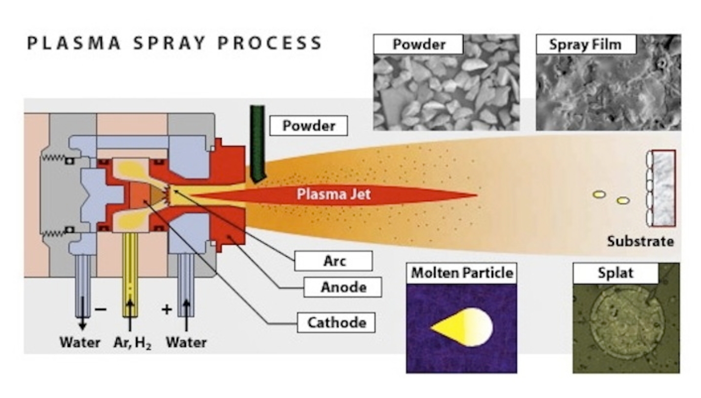 Plasma Spray Coating